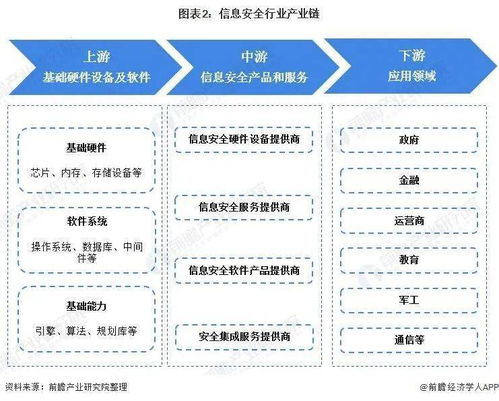预见2022 中国信息安全行业全景透视与发展趋势分析