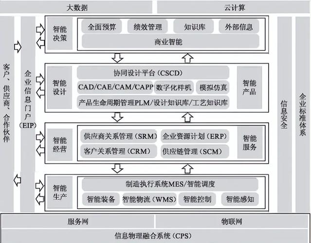 安全要求,在信息物理融合系统(cps)的支持下,构建智能设计,智能产品