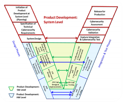 5G赋能新基建背景下汽车软件安全的顶层设计与网络信息安全开发