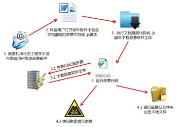 勒索软件攻击路径深度解析 精准防御胜过盲目“豪配”